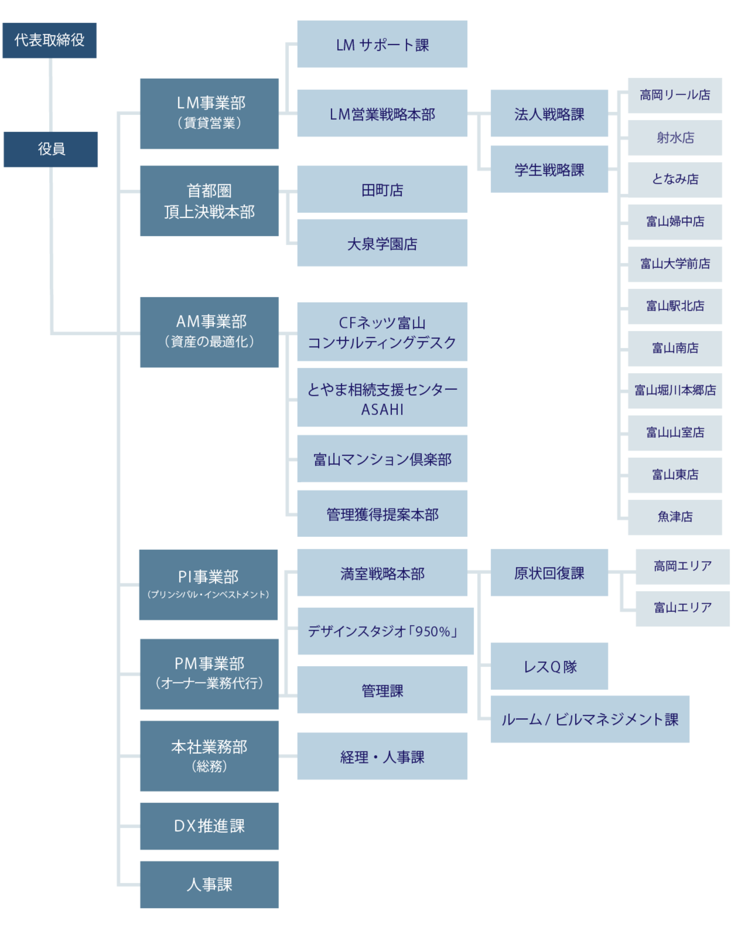 組織図
