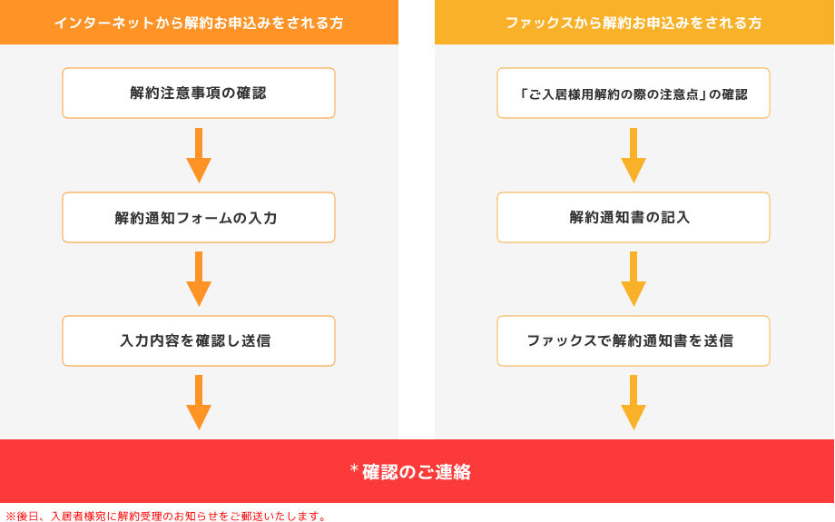 解約の流れ