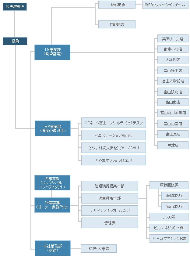組織図