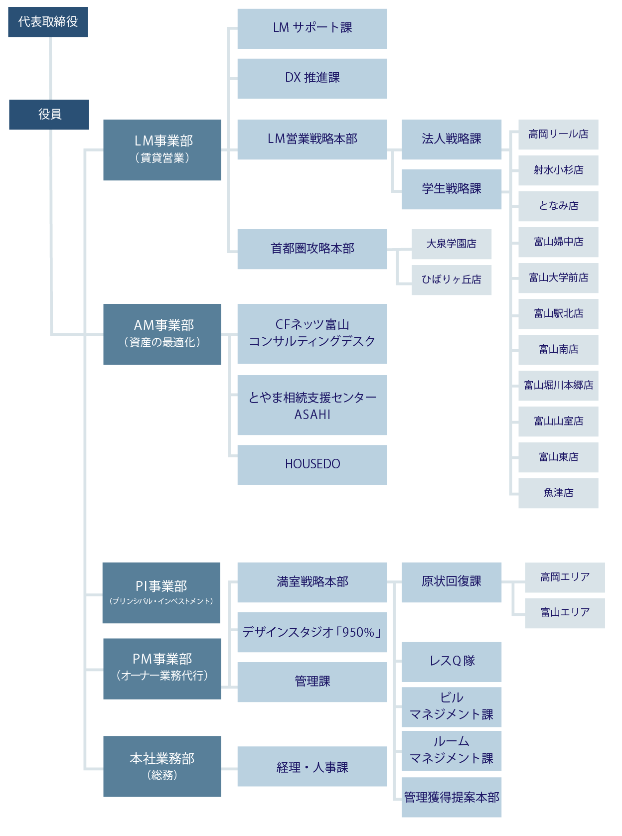 組織図