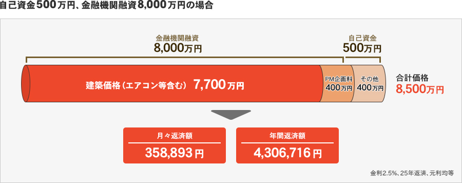 自己資金500万円、金融機関融資8,000万円の場合