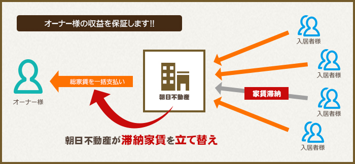 滞納保証とは