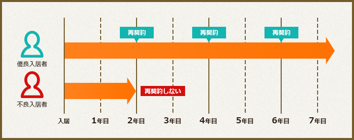 定期借家契約の特徴