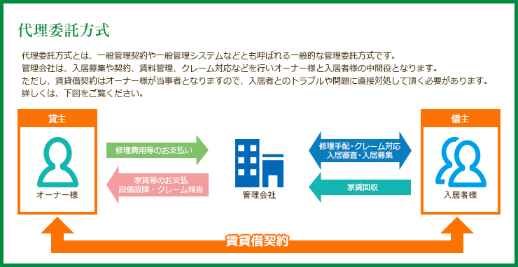 代理委託方式とは